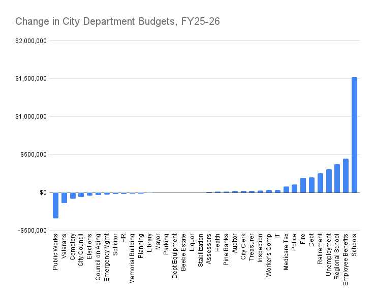 budget areas