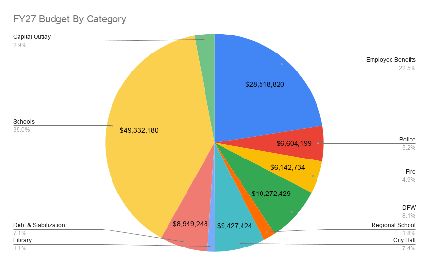pie chart