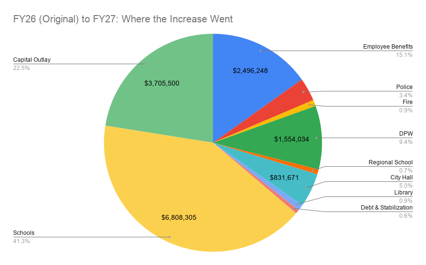 category breakdown