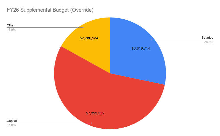 category breakdown
